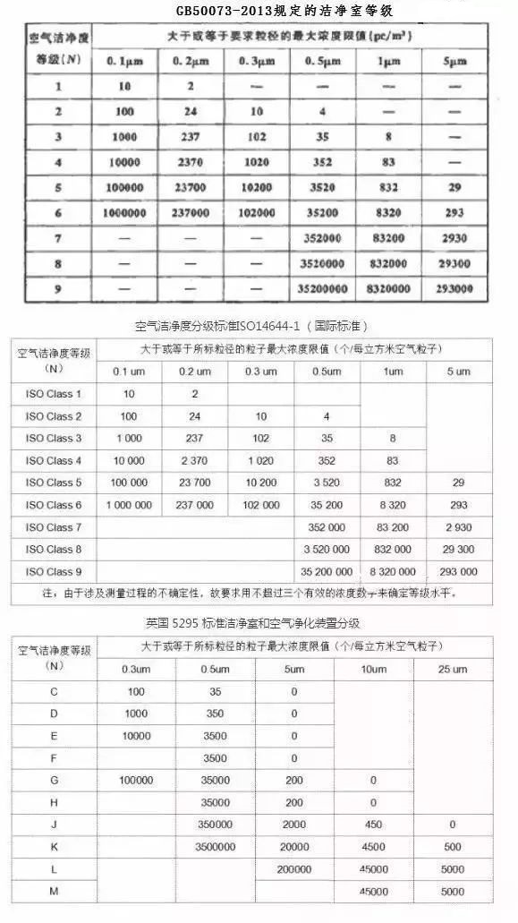 凈化級(jí)別數(shù)字越高越好？30萬級(jí)高于10萬級(jí)？告訴你不一樣的結(jié)果