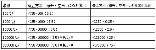 《潔凈廠房設(shè)計(jì)規(guī)范》中空氣潔凈度等級(jí)